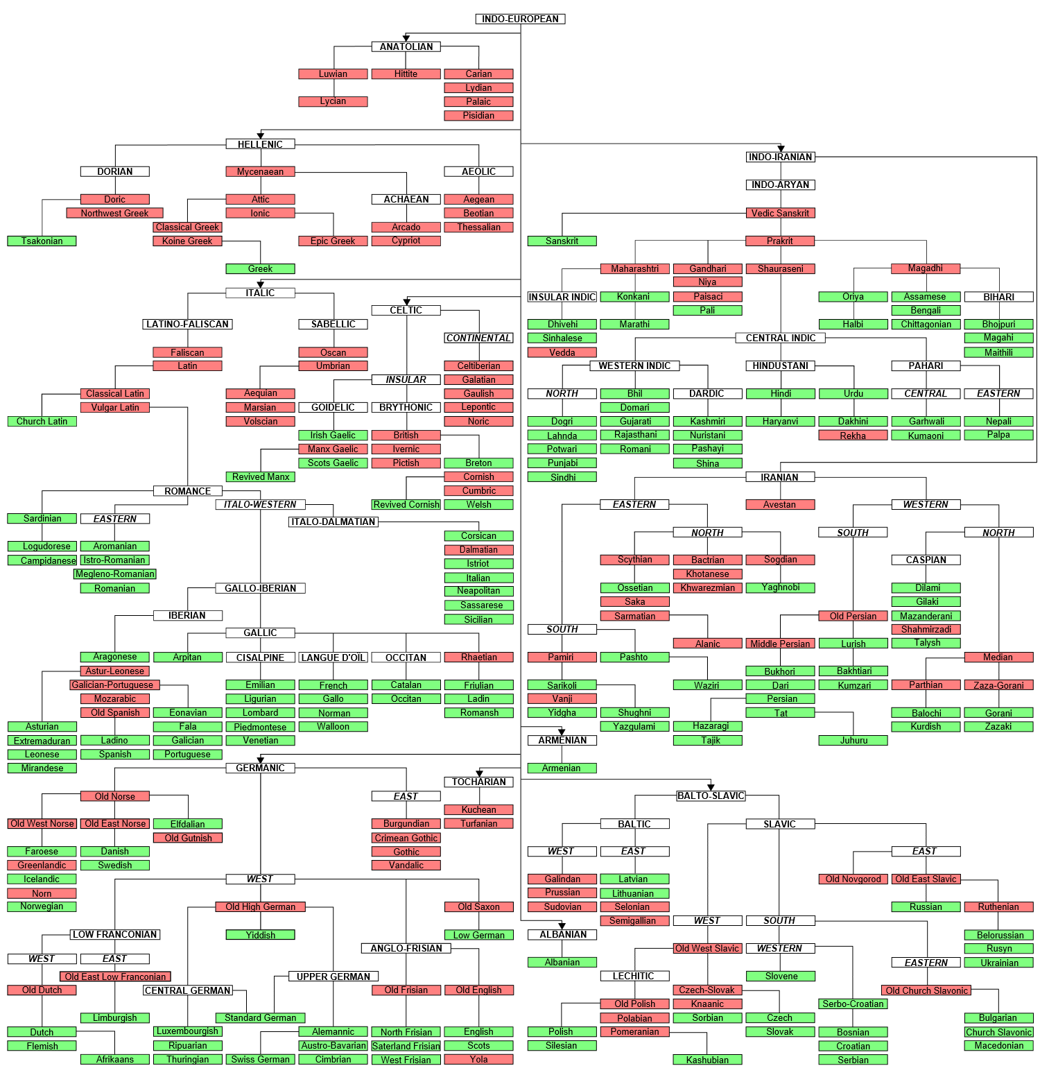 نام: IndoEuropeanTree.png نمایش: 123 اندازه: 219.6 کیلو بایت