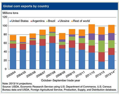 نام: Global+Corn+Exports.jpg نمایش: 108 اندازه: 41.6 کیلو بایت