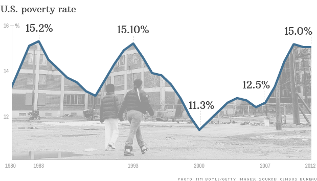 نام: us-poverty-rate-091713-620xa.png نمایش: 51 اندازه: 97.2 کیلو بایت