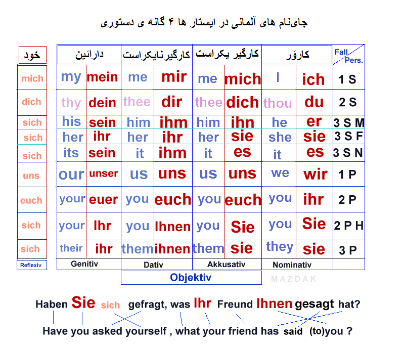 نام: pronomen.png نمایش: 587 اندازه: 74.7 کیلو بایت