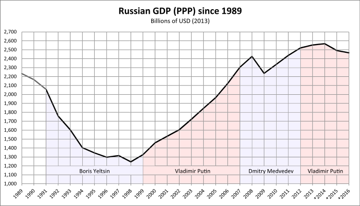 برای دیدن سایز بزرگ روی عکس کلیک کنید

نام: GDP_of_Russia_since_1989.svg.png
دیدن: 94
حجم: 60.4 کیلو بایت